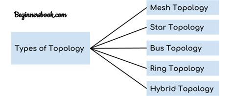 Computer Network Topology - Mesh, Star, Bus, Ring and Hybrid