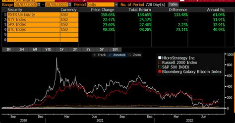 MicroStrategy has outperformed 97% of S&P 500 stocks since adopting BTC ...