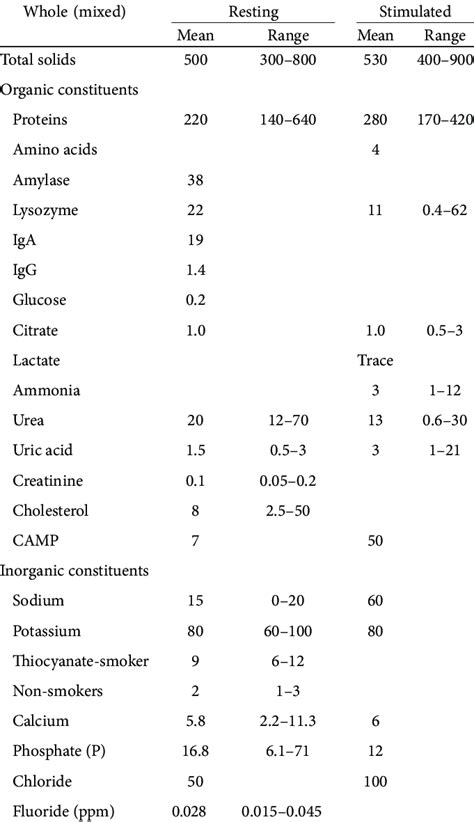 Composition of saliva: (mg/100 ml) | Download Table