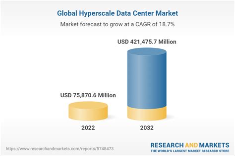 Global Hyperscale Data Center Market 2022-2032 by Component ...