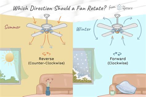 Which Direction Should a Ceiling Fan Rotate? Ceiling Fan Direction, Ceiling Fan Switch, Air Rise ...