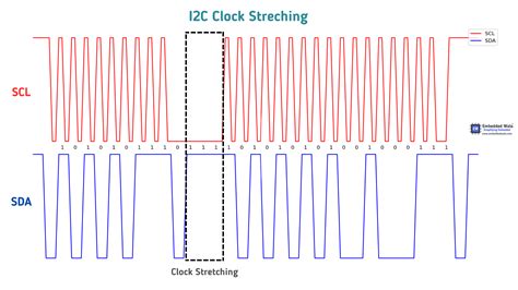 Getting Started with I2C: What is Clock Stretching | Embedded Wala