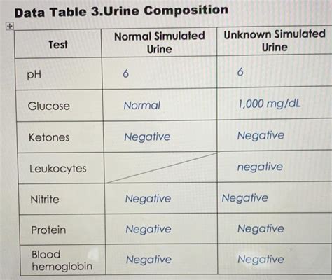 Solved Data Table 3.Urine Composition Test Normal Simulated | Chegg.com