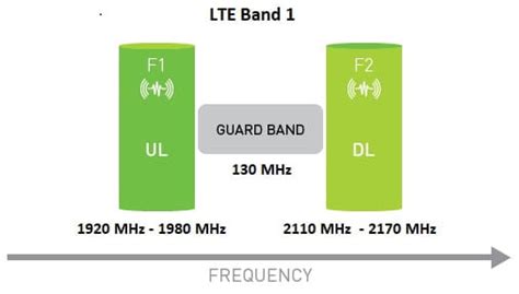 LTE and 5G - NR Frequency Bands Explained - RF Page