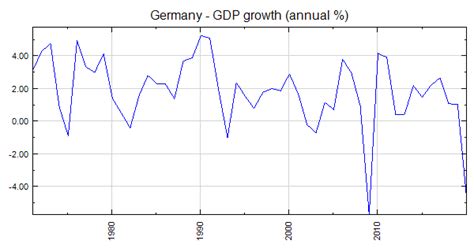 Germany - GDP growth (annual %)