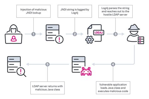 Log4Shell Overview and Resources for Log4j Vulnerabilities | Splunk