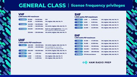 General Free Lesson – Ham Radio Prep