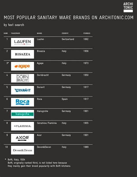 Architonic Top 10 Sanitary Brands 2014