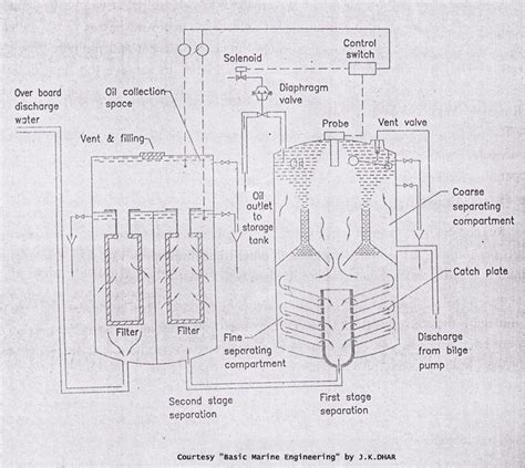 Oily Water Separator or Bilge Oil Separator