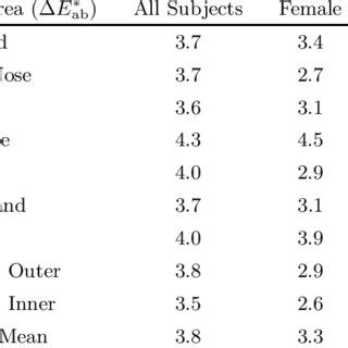 (PDF) Investigation of Chinese skin colour and appearance for skin ...