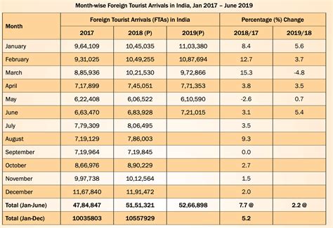 India Tourism Statistics 2019 - Get Complete Information