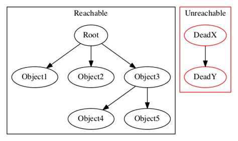 Explaining garbage collection algorithms by keeping your fridge tidy