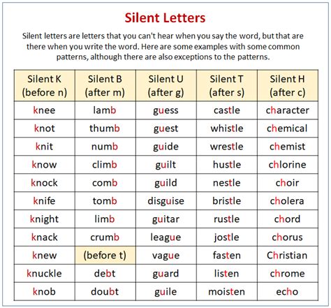 Silent Letters - k, b, u, h, w, c, g (examples, videos)