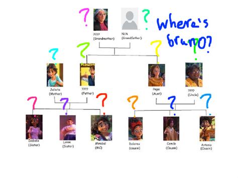 Encanto Madrigal Family Tree and Info 1 | Tynker