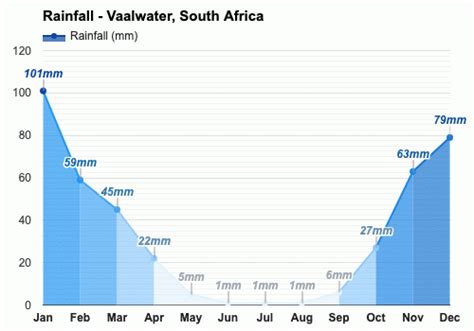 Yearly & Monthly weather - Vaalwater, South Africa