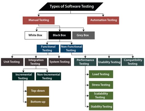 Types of Software Testing - javatpoint