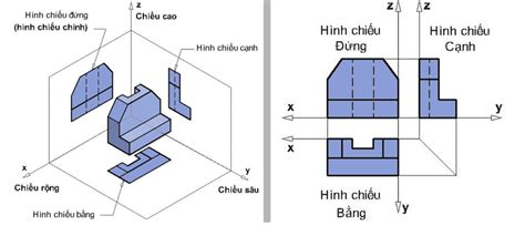 Phương pháp vẽ hình chiếu trục đo?