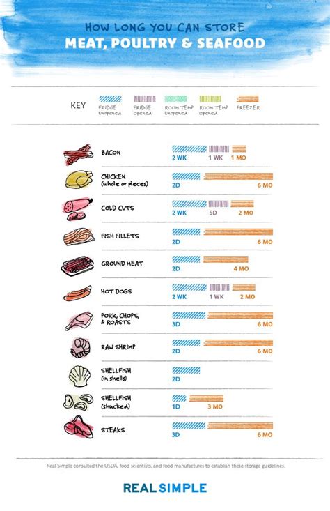 This chart incorporates advice from the USDA, food scientists, and food ...