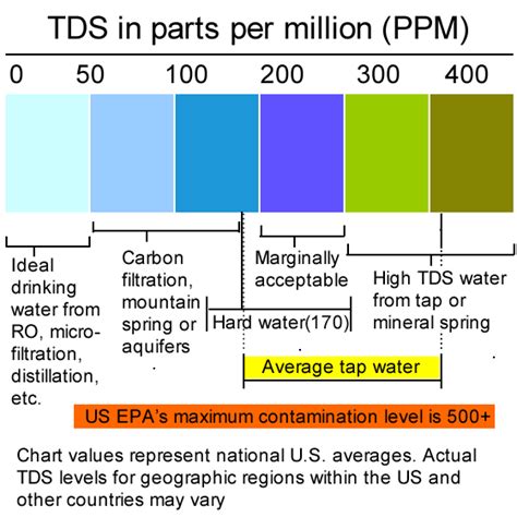 Zero Water Tds Chart