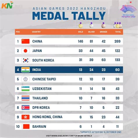 Asian Games 2023: Updated medal tally after Day 9, 2nd October