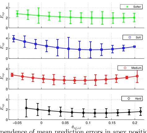 6 shows our results for each of the four different spring stiffnesses,... | Download Scientific ...