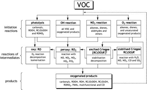 Flow chart indicating the major reactions, intermediate classes and ...