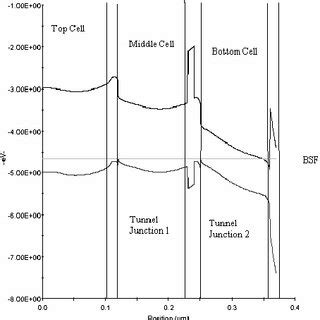 Energy Band diagram of triple junction In x Ga 1-x N solar cell. | Download Scientific Diagram