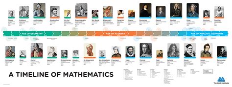 Math History Timeline | The Math Institute