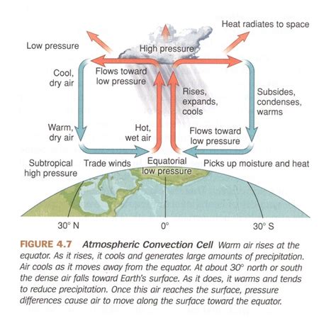 Foundations of Atmospheric Circulation: Bc of Earth’s axial tilt,curvature& rotation,we tend to ...