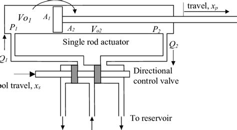 A schematic diagram of a typical hydraulic valve-actuator system ...