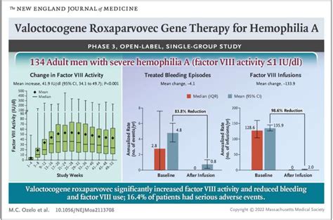 Gene therapy for hemophilia A shows promise in phase 3 clinical trial