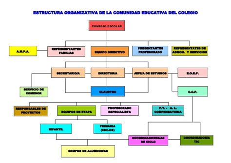 Organigrama colegio