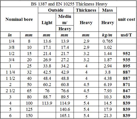 GI Pipes Weight Chart-Manufacturers & Suppliers of GI Pipes