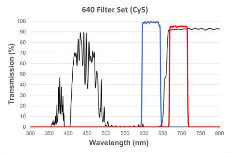 Cy5/Draq5/Alexa Fluor 647 Filter Cube for EXI-410