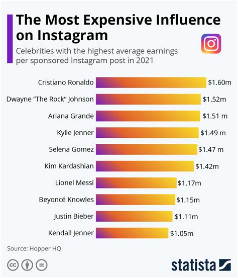 The wealthiest Instagram influencers #infographic - Visualistan