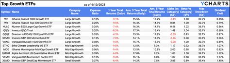 Value vs Growth: Current Trends, Top Stocks & ETFs - YCharts