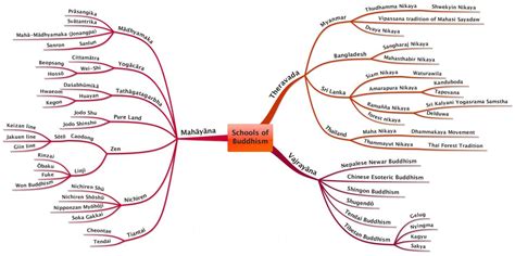 Surviving schools of Buddhism can be roughly grouped as Theravada, Mahayana and Vajrayana. Most ...