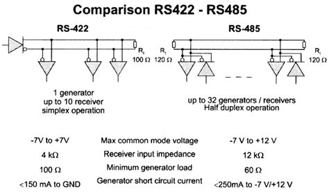 This picture compares the standards RS 485 and RS 422, summarizes individual values and shows ...