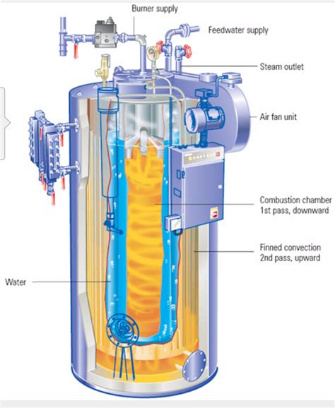 Kembara Insan / Engineer's Blog: Types of Boiler Design