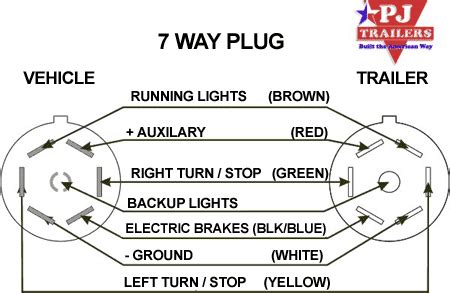 Plug Connector Diagram | Trailer Factory Outlets Utility and Flatbed Trailer Dealer in CA