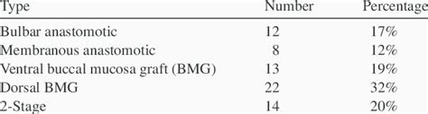 Types of urethroplasty performed. | Download Table