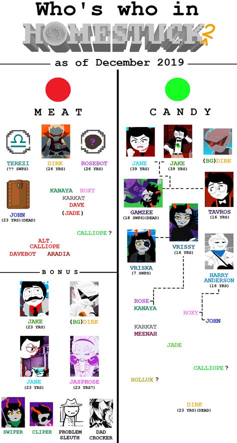 HS^2 Character Chart : r/homestuck