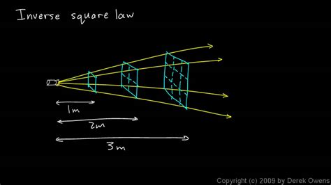 Physics 8.1.03a - The Inverse Square Law - YouTube