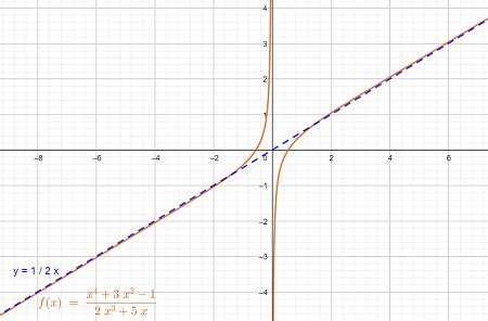 How to Determine the End Behavior of a Rational Function | Algebra | Study.com