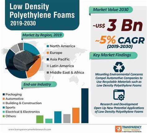 Low Density Polyethylene (LDPE) Foams Market Forecast 2030