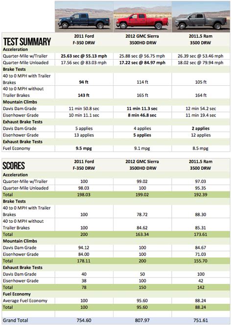 Truck Towing Capacity Comparison Chart 2020 : Ford F 250 Super Duty Tow ...