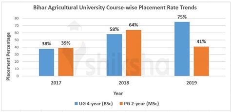 Bihar Agricultural University Placements 2022: Average Package, Median ...