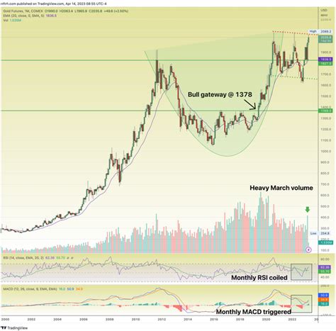 Gold: Monthly Chart Indicates Potential Breakout | Investing.com