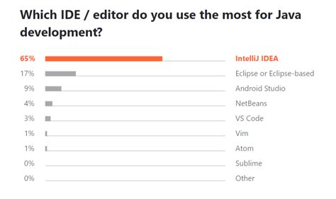 16 Best IDEs For Software Development: Overview For 2023 | Softermii Blog