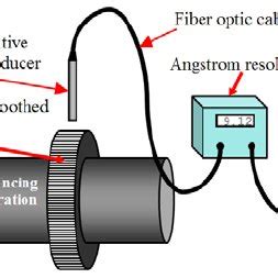 Torsional vibration measurement instrumentation using a fiber optic ...